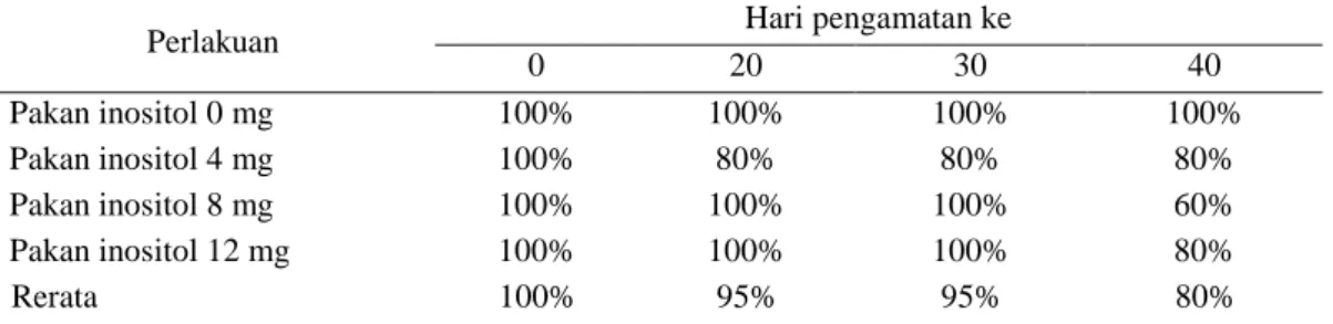 Tabel 4. Tingkat kelulushidupan ikan gurami (Osphronemus gouramy) dengan perlakuan yang  berbeda selama 40 hari 