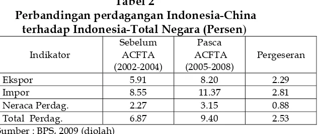 Tabel 2  Perbandingan perdagangan Indonesia-China  