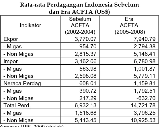 Rata-rata Perdagangan Indonesia Sebelum  Tabel 3   