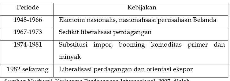 Tabel 1. Perkembangan Kebijakan Perdagangan Indonesia 