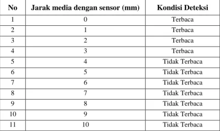 Tabel 2 Tabel Pengujian Media terhadap Sensor  No  Jarak media dengan sensor (mm)  Kondisi Deteksi 