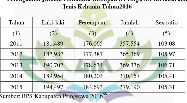 Tabel 6 Peningkatan Jumlah Penduduk Kabupaten Pringsewu Berdasarkan 