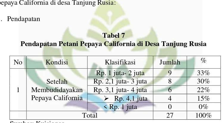 Tabel 7 Pendapatan Petani Pepaya California di Desa Tanjung Rusia 