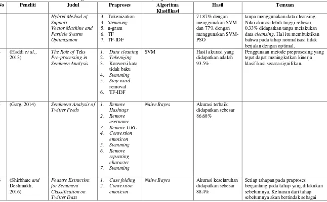Tabel 2.1 Penelitian Terkait Mengenai Klasifikasi Sentimen (lanjutan) 