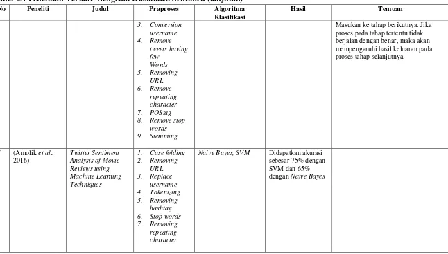 Tabel 2.1 Penelitian Terkait Mengenai Klasifikasi Sentimen (lanjutan) 
