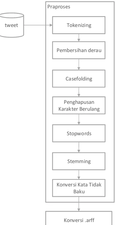 Gambar 3.2 Tahapan Praproses 