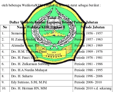 Tabel .3 Daftar Walikota Bandar Lampung Beserta Periode Jabatan 