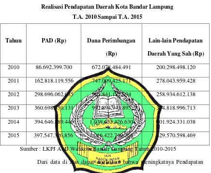 Tabel .1 Realisasi Pendapatan Daerah Kota Bandar Lampung 