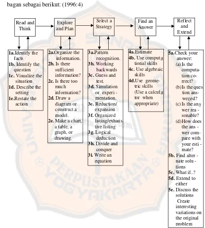 Gambar 2.1 Bagan dari Proses Pemecahan Masalah menurut Krulik dan Rudnick 