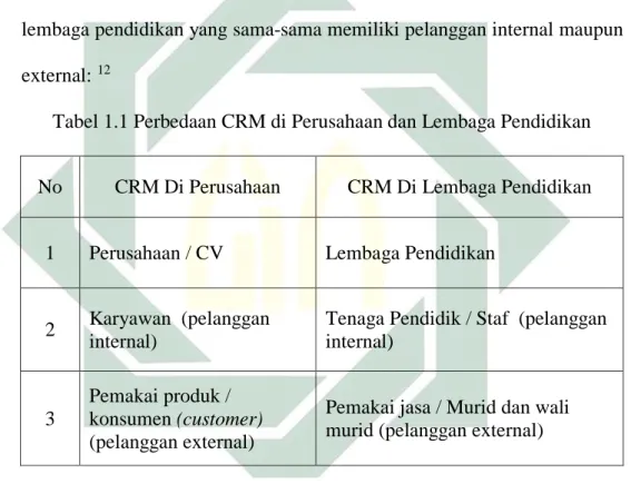 Tabel 1.1 Perbedaan CRM di Perusahaan dan Lembaga Pendidikan 
