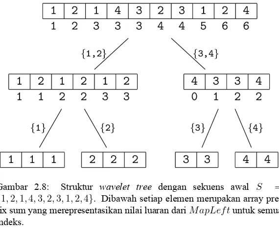 Gambar 2.8:Struktur wavelet tree dengan sekuens awal S