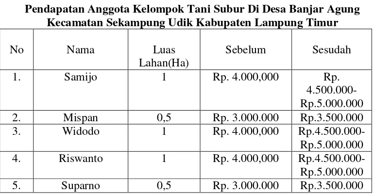 Tabel 1.1 Pendapatan Anggota Kelompok Tani Subur Di Desa Banjar Agung 