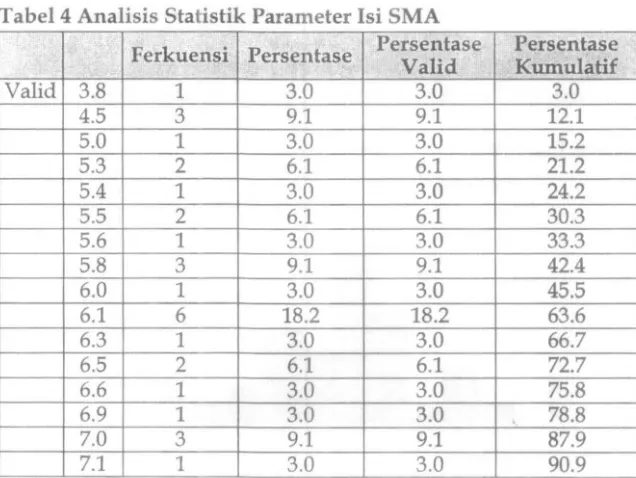 Tabel 3 Analisis Statistik Isi SMA 