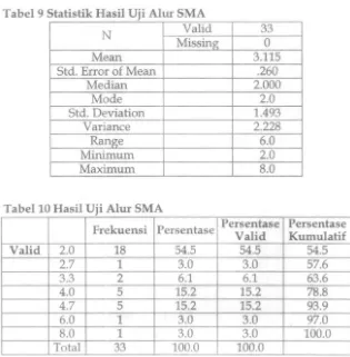 Tabel 9 Statistik Hasil Uji Alur SMA 