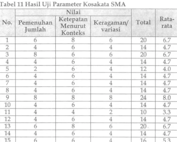 Tabel 11 Hasil Uji Parameter Kosakata SMA 