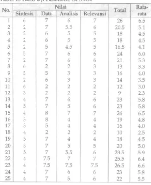 Tabel 15 Hasil Uji Parameter Isi SMK 