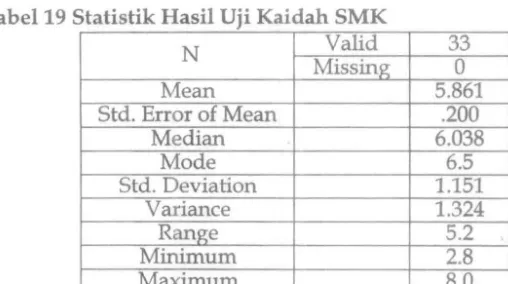 Tabel 19 Statistik Hasil Uji Kaidah SMK 