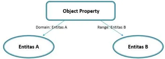 Gambar 2.1 Hubungan Entitas dan Object Property 