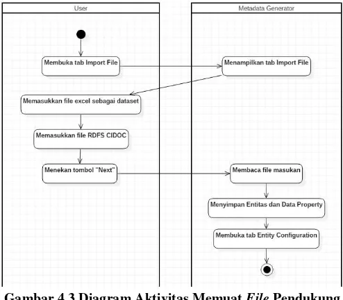Gambar 4.3 Diagram Aktivitas Memuat File Pendukung 