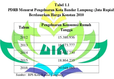 Tabel 1.1 PDRB Menurut Pengeluaran Kota Bandar Lampung (Juta Rupiah) 