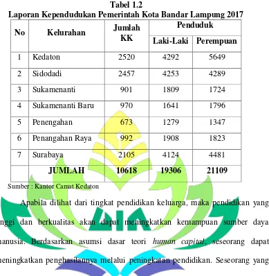 Tabel 1.2 Laporan Kependudukan Pemerintah Kota Bandar Lampung 2017 