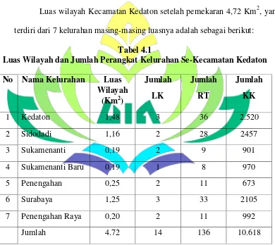 Tabel 4.1 Luas Wilayah dan Jumlah Perangkat Kelurahan Se-Kecamatan Kedaton 