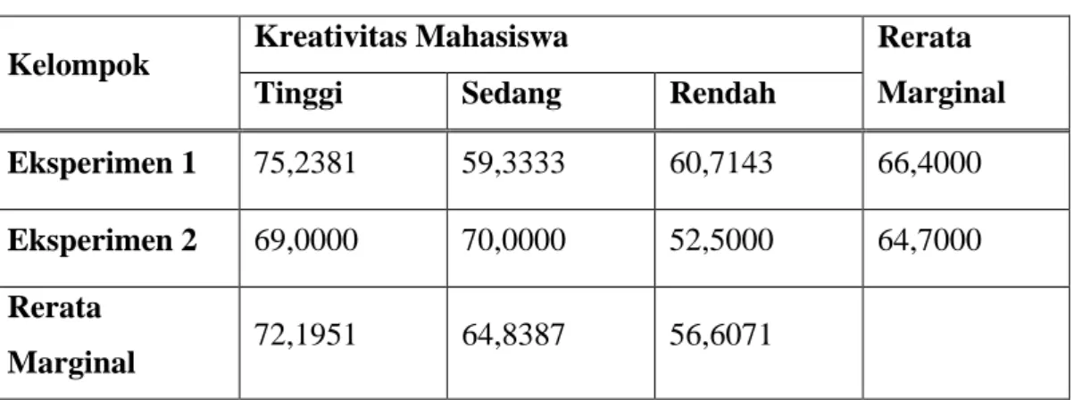 Tabel 4.13. Rataan Masing-masing Sel dan Rerata Marginal 