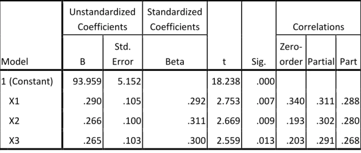 Tabel 1 Hasil Analisis Regresi Ganda  Coefficients 