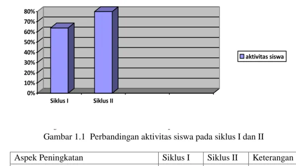 Gambar 1.1 Diagram Persentase aktivitas siswa pada siklus I dan II 