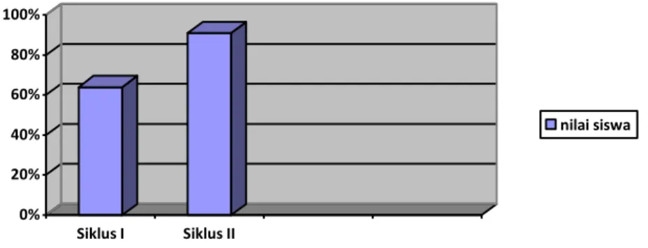 Gambar 1.3 Persentase nilai siswa pada siklus I dan II 