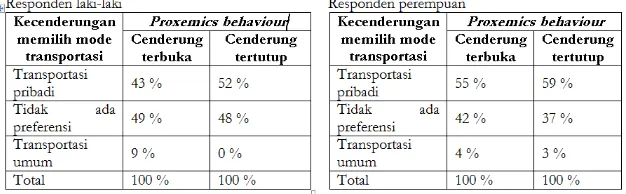 Tabel 8. Kecenderungan memilih mode transportasi dan proxemics behaviour berdasarkan jenis kelamin responden