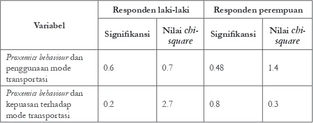 Tabel 10. Pengukuran dependensi dengan chi-square