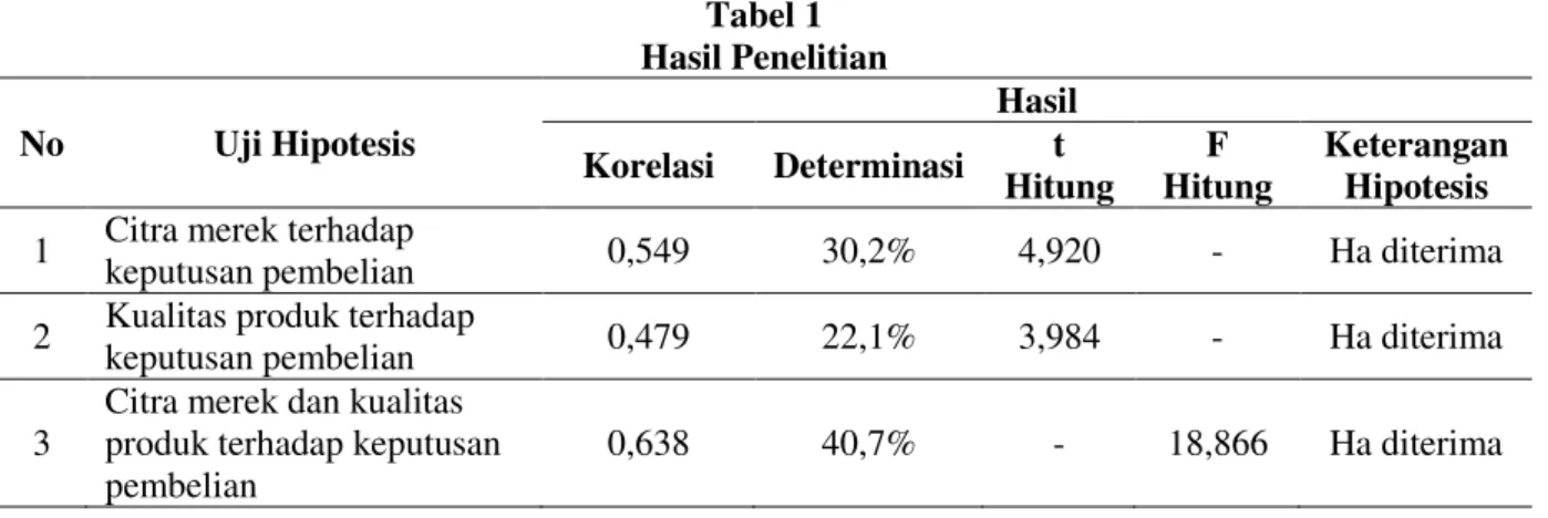 Tabel 1   Hasil Penelitian  No  Uji Hipotesis  Hasil  Korelasi  Determinasi  t  Hitung  F  Hitung  Keterangan Hipotesis  1  Citra merek terhadap 