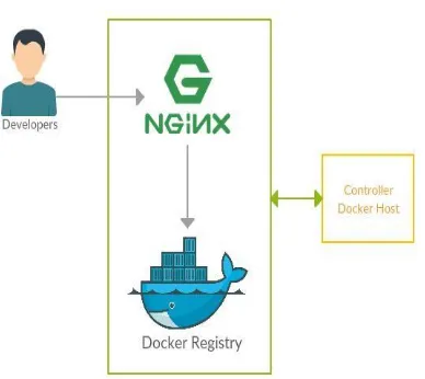 Gambar 3.4: Desain Docker Registry 