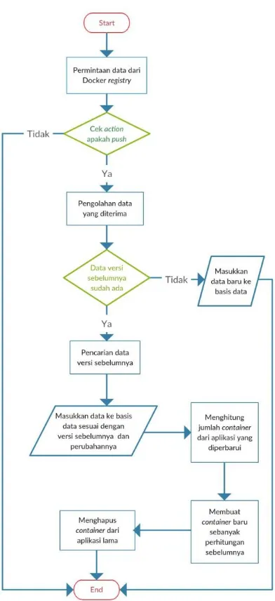 Gambar 3.6: Diagram Alur Pengelolaan Notification Docker Registry 