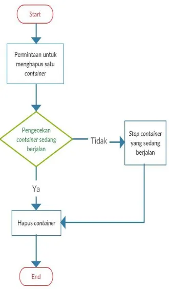 Gambar 3.9: Diagram Alur Menghentikan Container 