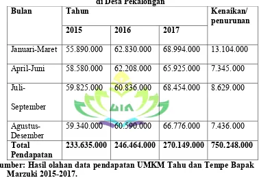 Tabel 3.5 Data pendapatan Triwulan UMKM Tahu dan Tempe Bapak Marzuki 