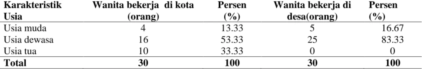Tabel 1. Sebaran Responden Menurut Karakteristik Usia Wanita Perkotaan dan Pedesaan di  Kota Bogor Tahun 2009 