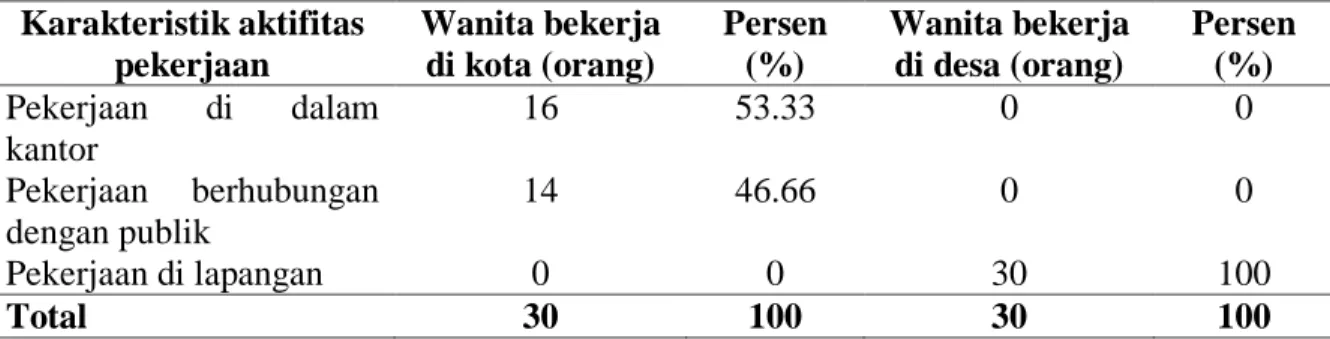 Tabel  13.  Sebaran  Responden  Menurut  Karakteristik  Aktifitas  Pekerjaan  Perkotaan  dan  Pedesaan di Kota Bogor Tahun 2009 