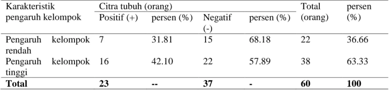 Tabel 8. Sebaran Responden Menurut Pengaruh Kelompok dan Citra Tubuh Wanita Bekerja  di Kota Bogor Tahun 2009 