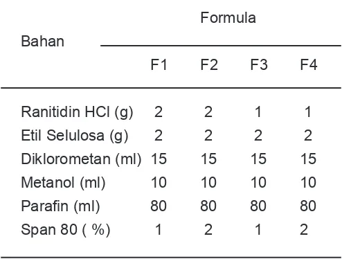 Tabel 1. Formulasi mikrokapsul Ranitidin HCl