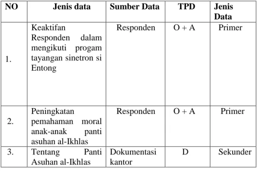 Tabel I. Teknik Pengumpulan Data