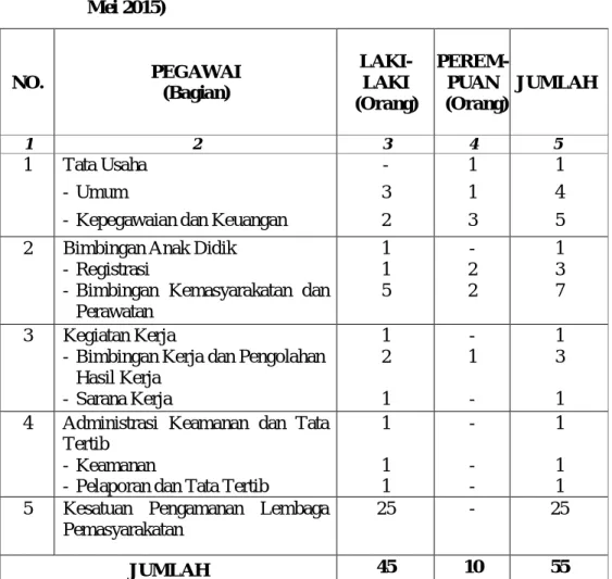 Tabel 1.   Jumlah Pegawai Lembaga Pemasyarakatan Anak Blitar (Bulan  Mei 2015)  NO.  PEGAWAI  (Bagian)   LAKI-LAKI  (Orang)  PEREM-PUAN  (Orang)  JUMLAH  1  2  3  4  5  1  Tata Usaha  - Umum 