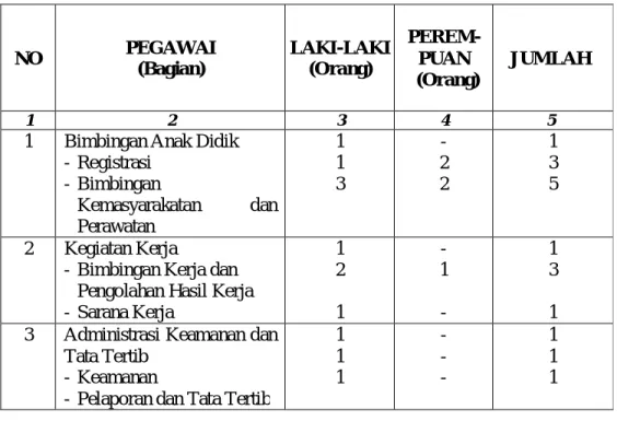 Tabel 3.  Jumlah Wali Pemasyarakatan di Lembaga Pemasyarakatan Anak  Blitar (Bulan Mei 2015) 