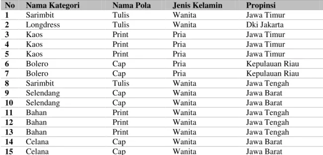 Tabel 1. Potongan Data Penjualan Batik