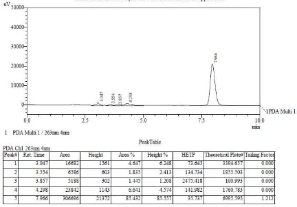 Gambar 1. Penentuan waktu retensi ibuprofen dengan fase gerak metanol : aquabidest (80:20)  pH 3,5 dengan asam orthophosphat.