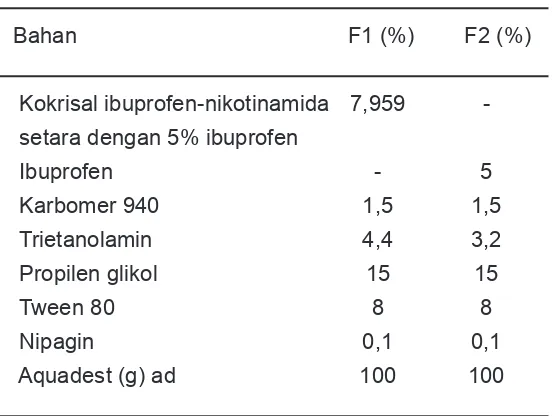 Tabel 1. Formula gel ibuprofen