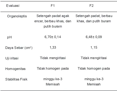 Tabel 1. Evaluasi gel ibuprofen