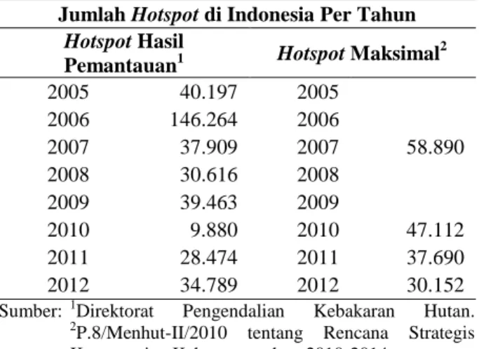 Tabel 1  Hotspot Indonesia dan Target Penurunannya 