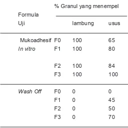 Tabel 1. Hasil uji Mukoadhesif in vitro dan uji 